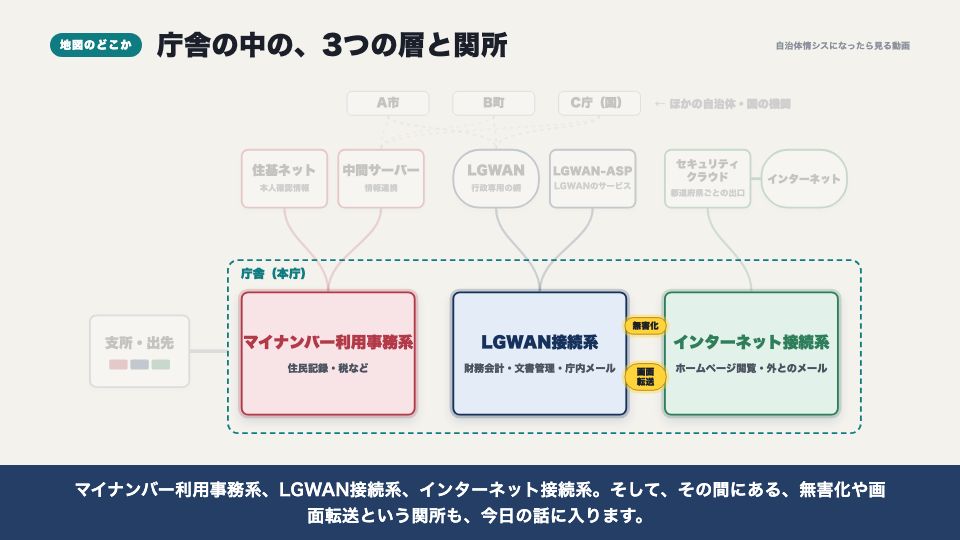 動画の画面：地図のどこか（三層分離）