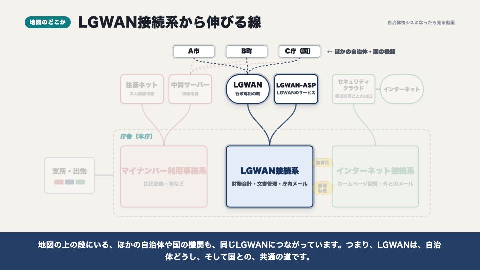 動画の画面：地図のどこか（LGWANとLGWAN-ASP）