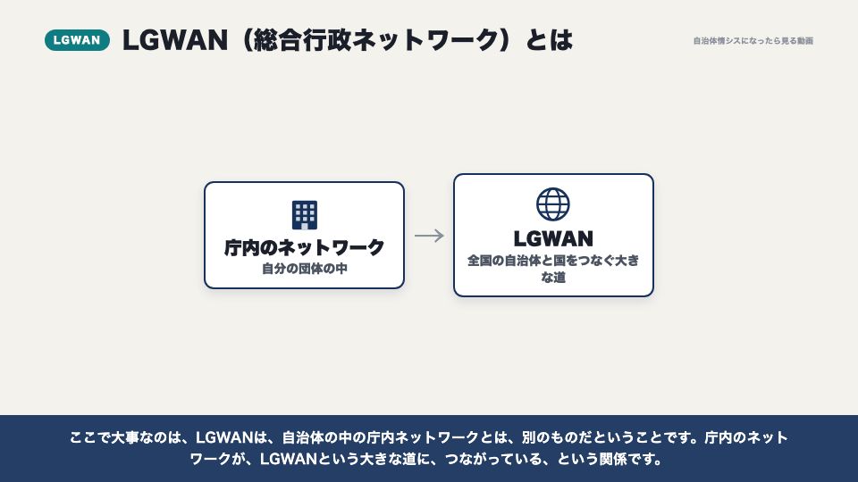 動画の画面：LGWANとは何か（LGWANとLGWAN-ASP）