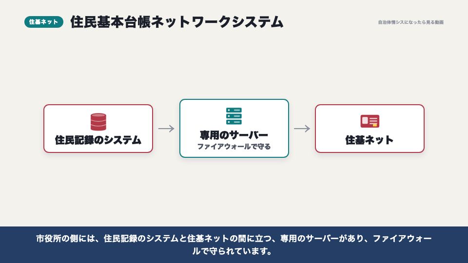 動画の画面：住基ネット（住基ネットと中間サーバー）