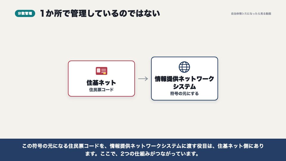 動画の画面：符号と、分散管理（住基ネットと中間サーバー）