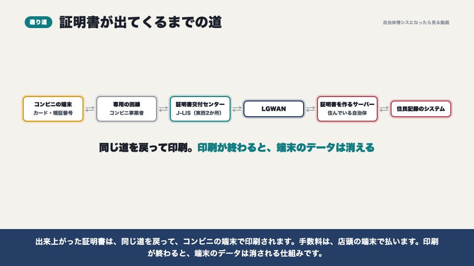 動画の画面：証明書が出てくるまでの道（証明書のコンビニ交付）