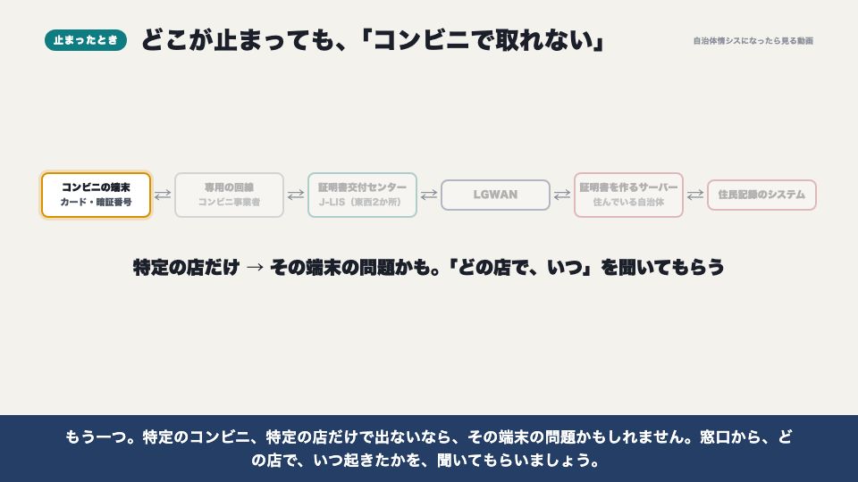 動画の画面：止まったとき、どこが原因か（証明書のコンビニ交付）