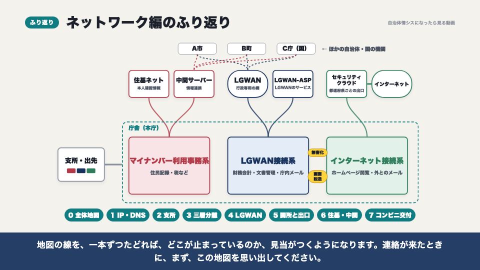 動画の画面：ネットワーク編のふり返り（証明書のコンビニ交付）