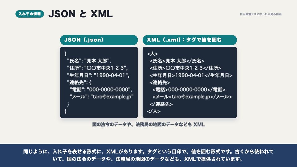 動画の画面:入れ子の情報(機械判読可能な形式)