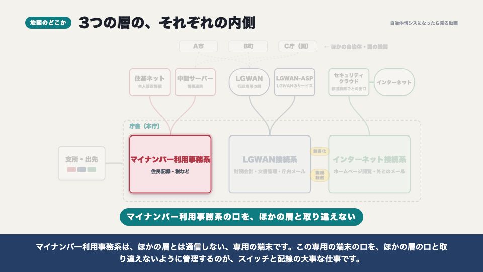 動画の画面:地図のどこか(スイッチと庁内の配線)