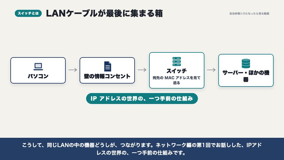 動画の画面:スイッチとは(スイッチと庁内の配線)