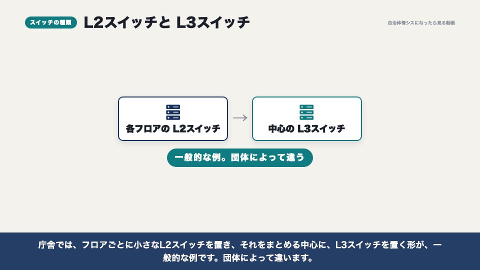 動画の画面:L2スイッチとL3スイッチ(スイッチと庁内の配線)