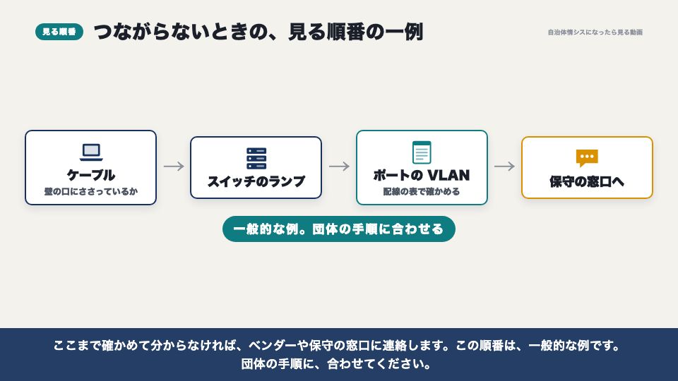 動画の画面:つながらないときの見る順番(スイッチと庁内の配線)