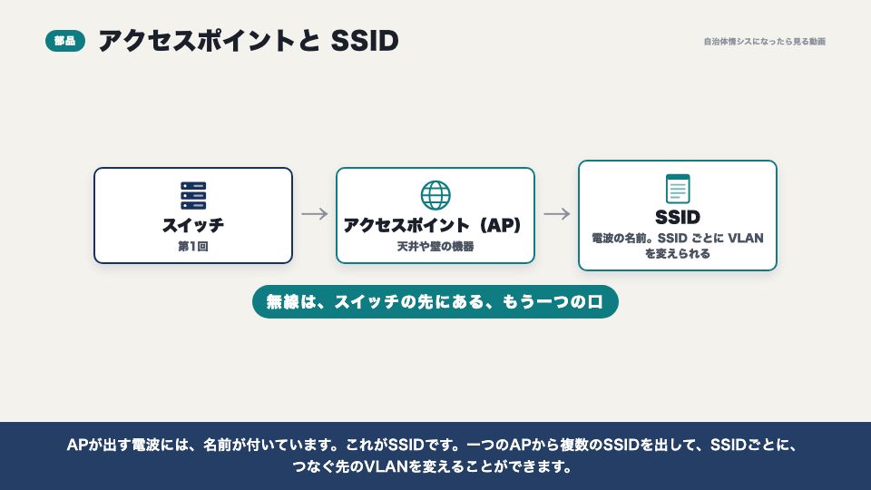 動画の画面:アクセスポイントとSSID(無線LAN)