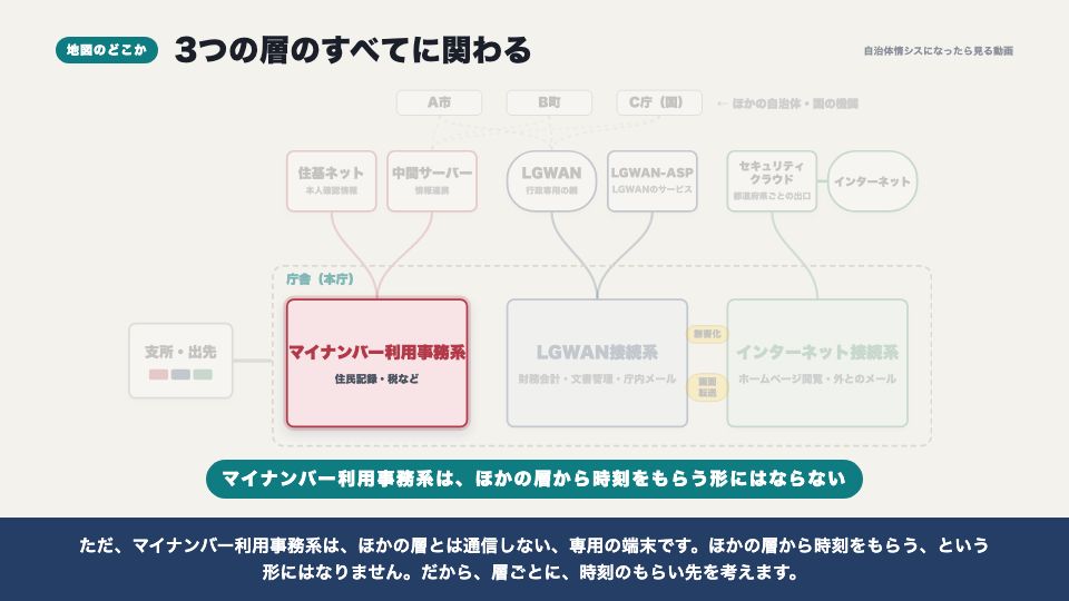 動画の画面:地図のどこか(タイムサーバー(NTP))