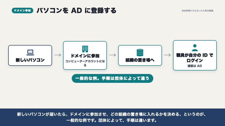 動画の画面:ドメイン参加とは(端末をドメインに参加させる)