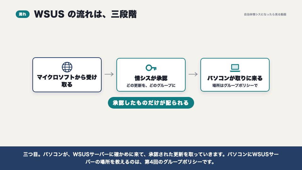 動画の画面：WSUSの流れ（更新を配る（WSUS））