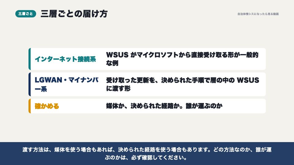 動画の画面：三層ごとの届け方（更新を配る（WSUS））