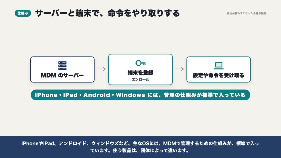 動画の画面:MDMの仕組み(スマートフォン・持ち出し端末(MDM))