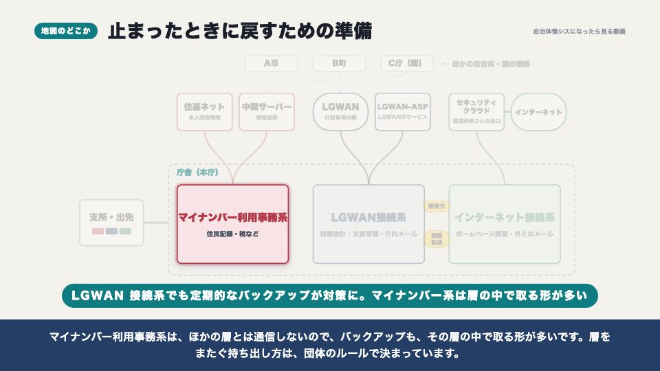 動画の画面：地図のどこか（バックアップと復旧）