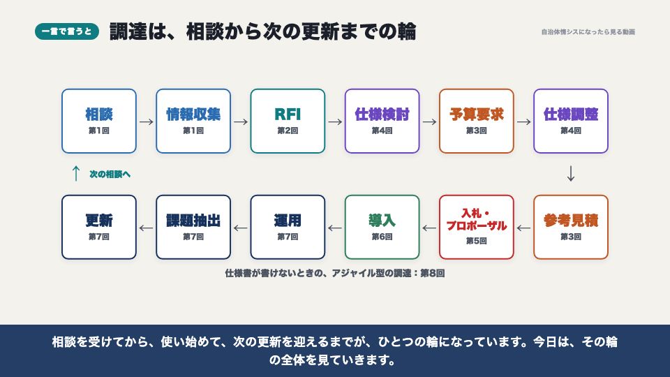 動画の画面:一言で言うと(システム調達の全体地図)