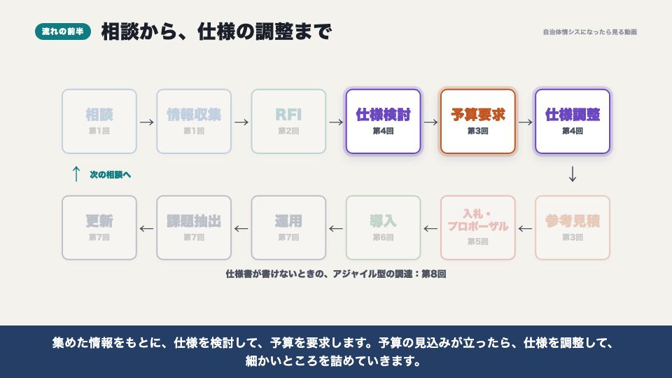 動画の画面:流れの前半(システム調達の全体地図)
