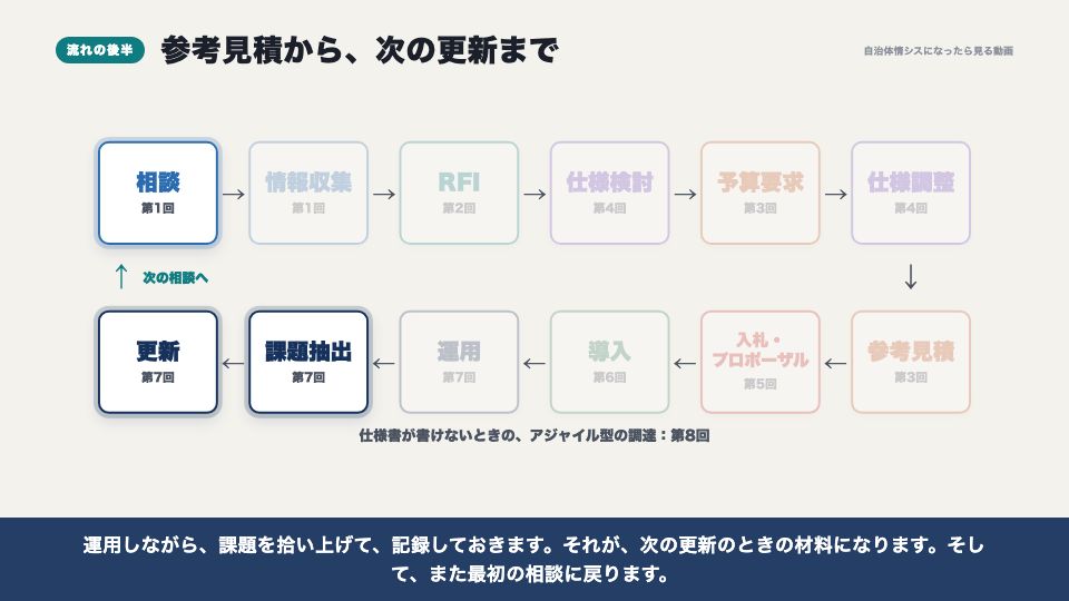 動画の画面:流れの後半(システム調達の全体地図)