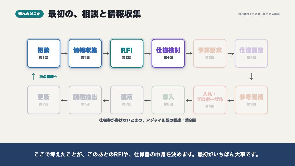 動画の画面:流れのどこか(「このままでいい」と言われたら)