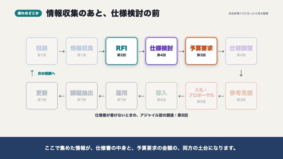 動画の画面:流れのどこか(RFI(情報提供依頼))