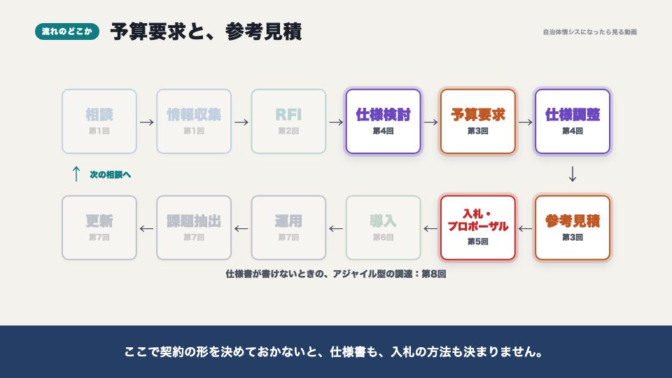 動画の画面:流れのどこか(予算と契約の年度の壁)