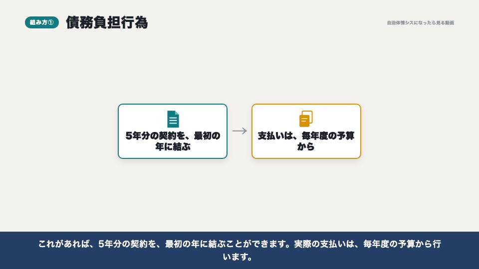 動画の画面:債務負担行為(予算と契約の年度の壁)