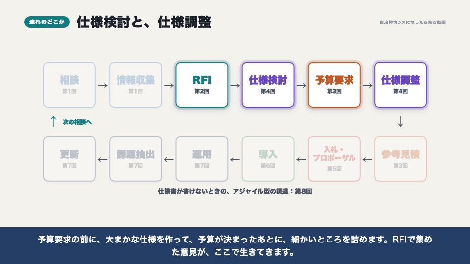 動画の画面:流れのどこか(仕様書の作り方)