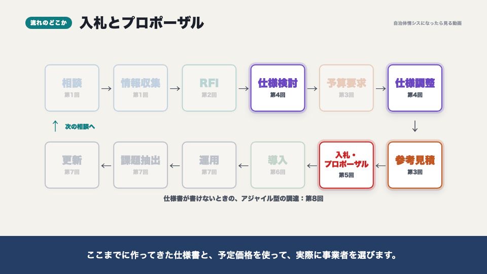 動画の画面:流れのどこか(入札とプロポーザル、調達の公平性)