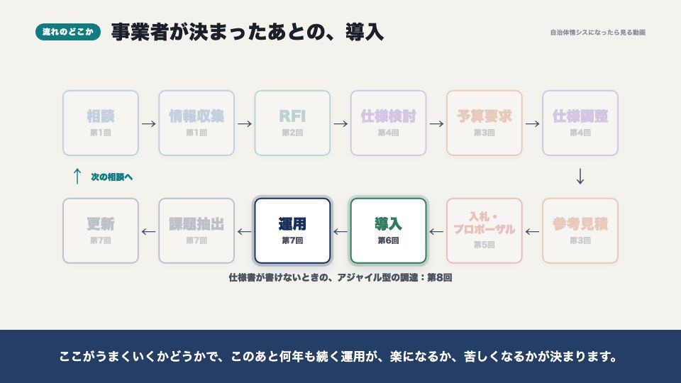 動画の画面:流れのどこか(導入から本番まで)