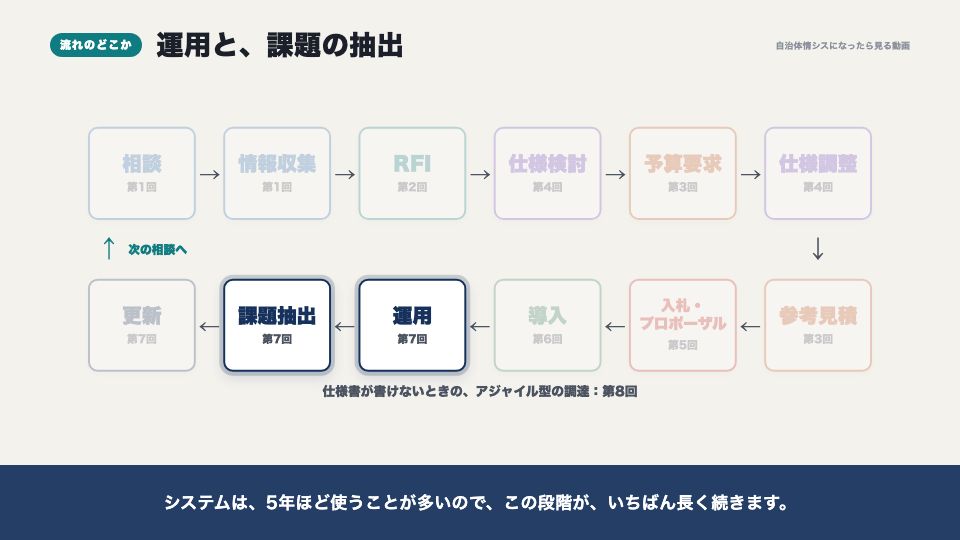動画の画面:流れのどこか(運用中の課題を管理する)