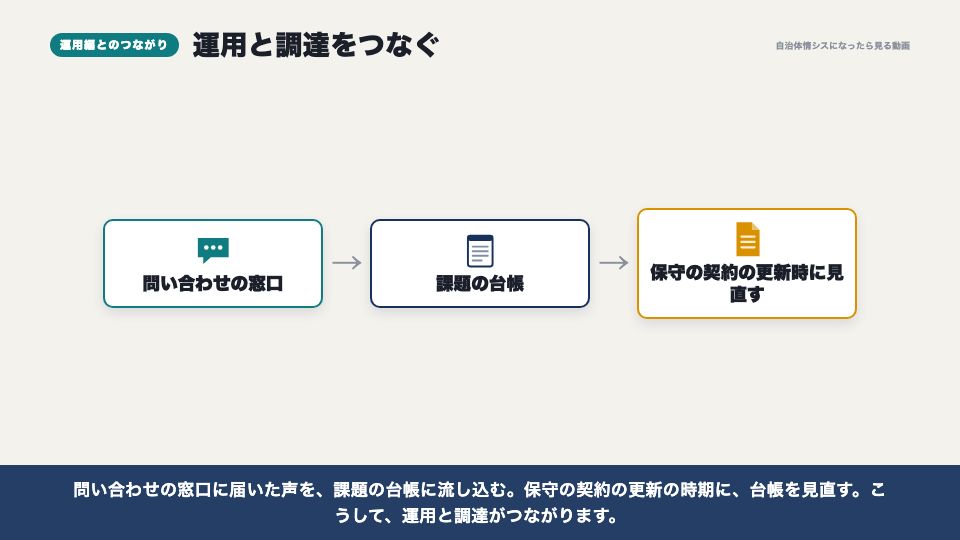動画の画面:運用編とのつながり(運用中の課題を管理する)