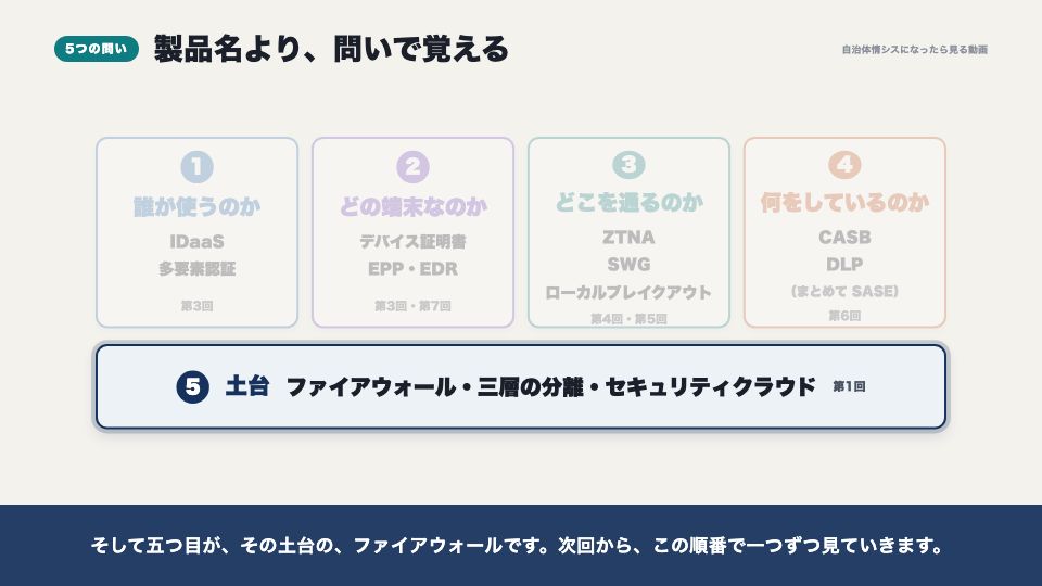 動画の画面:5つの問いで整理する(セキュリティ編の全体地図)