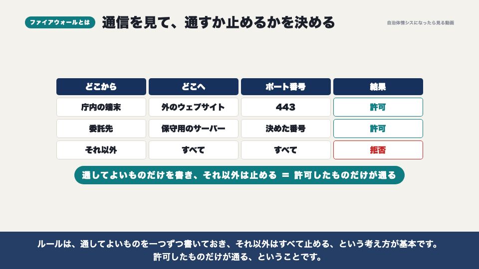 動画の画面：ファイアウォールとは（ファイアウォール）