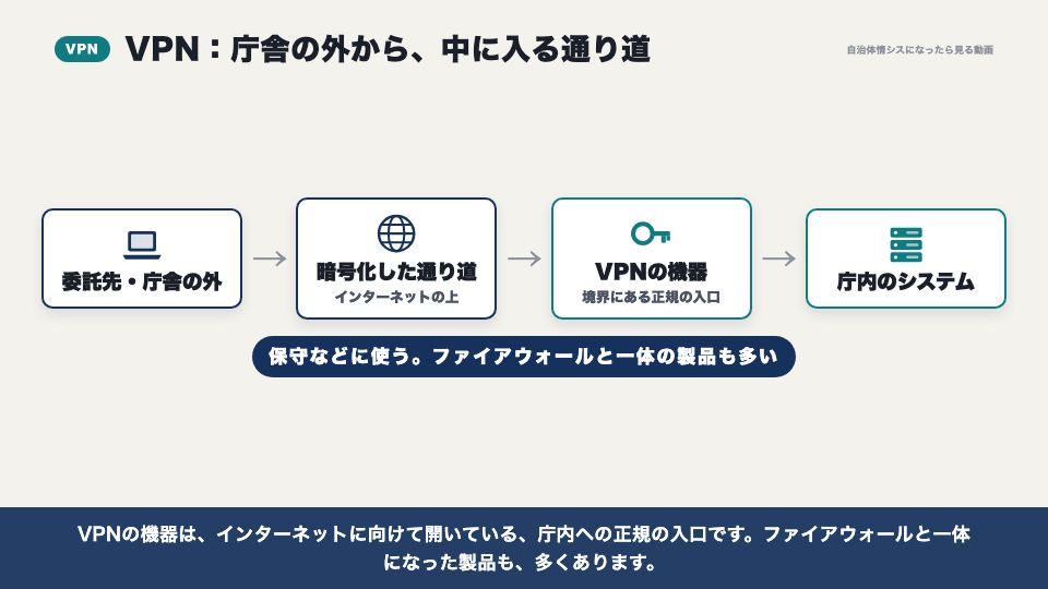 動画の画面：VPNとは（ファイアウォール）
