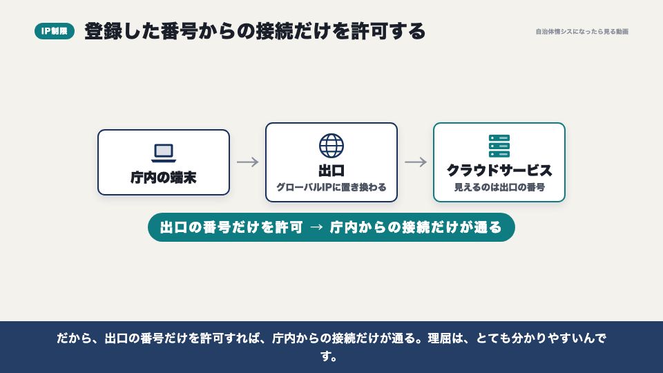動画の画面：IP制限とは何か（ゼロトラストと、IP制限は絶対じゃない理由）