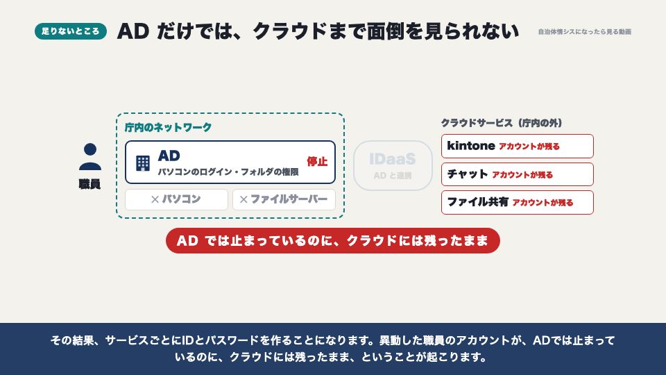 動画の画面:ADだけでは足りない(IDaaSとデバイス証明書)