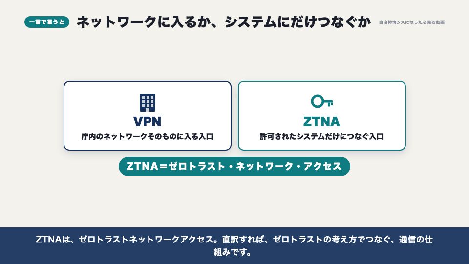 動画の画面：一言で言うと（ZTNA）