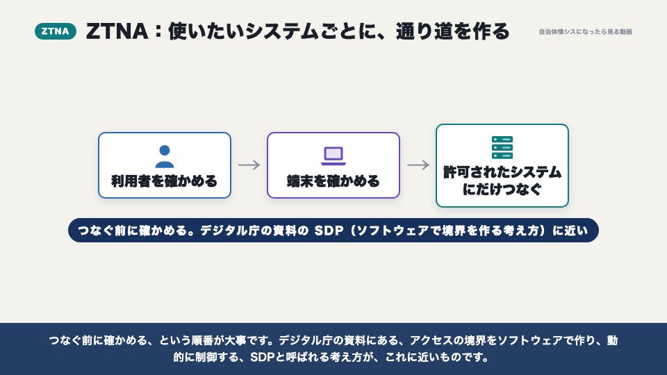 動画の画面：ZTNAの仕組み（ZTNA）