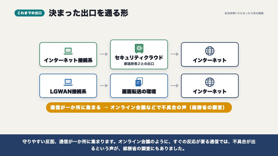 動画の画面:これまでの出口(SWGとローカルブレイクアウト)
