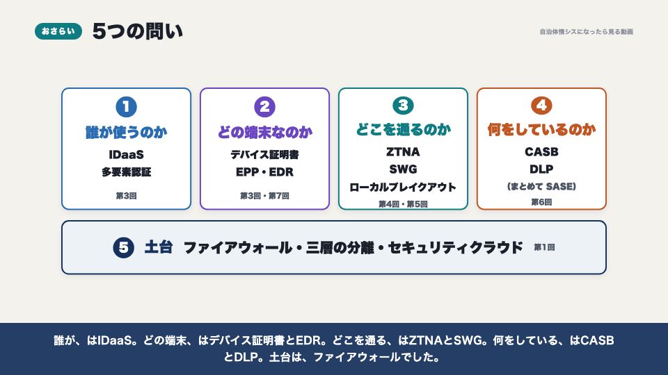 動画の画面:5つの問いのおさらい(代表的な製品)