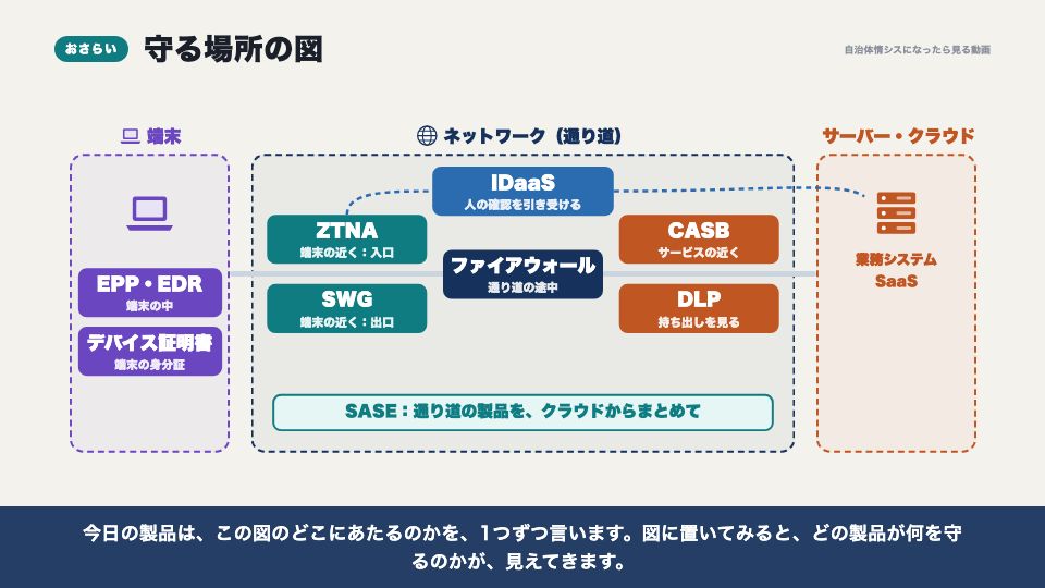 動画の画面:守る場所の図のおさらい(代表的な製品)