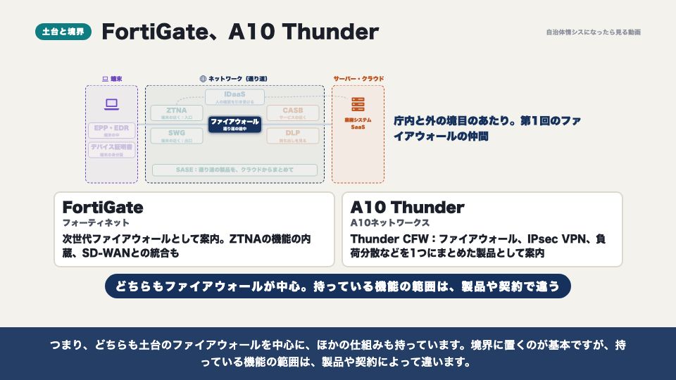 動画の画面:土台と境界:FortiGate、A10 Thunder(代表的な製品)